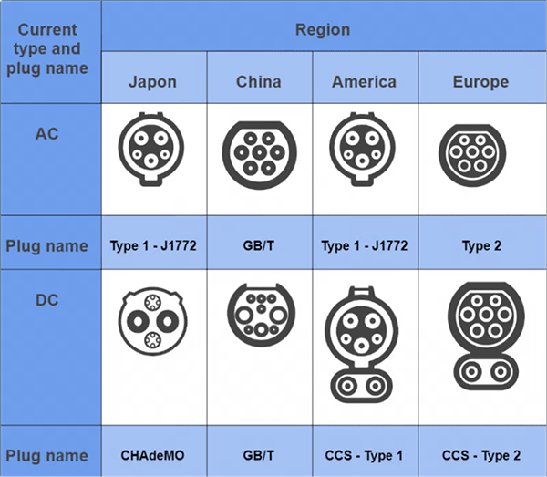 EV Connectors - Type 1, Type 2, CCS, CHAdeMO, ChaoJi